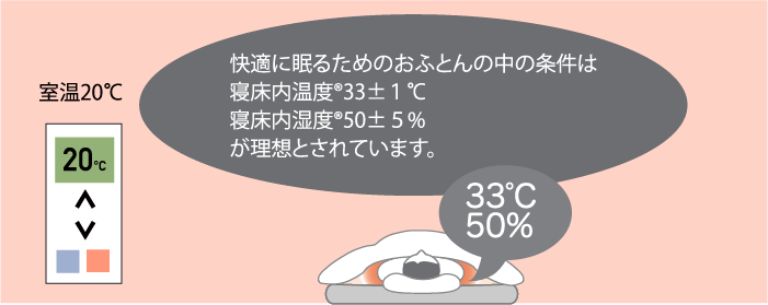 快適に眠るためのふとんの中の条件は寝床内温度33度±1度寝床内湿度50±5％が理想とされています。